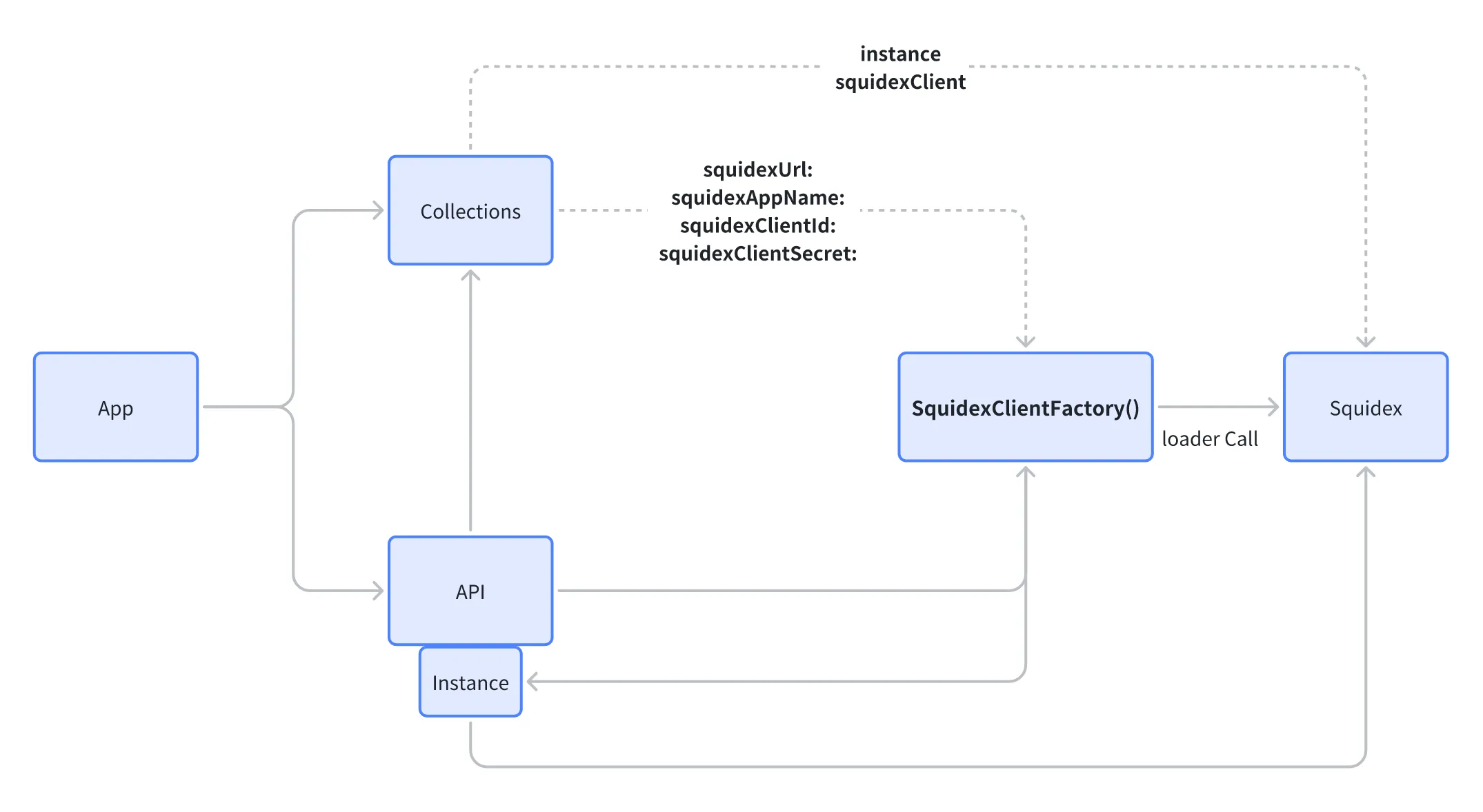 the relationship between App, Collection and Squidex Client.